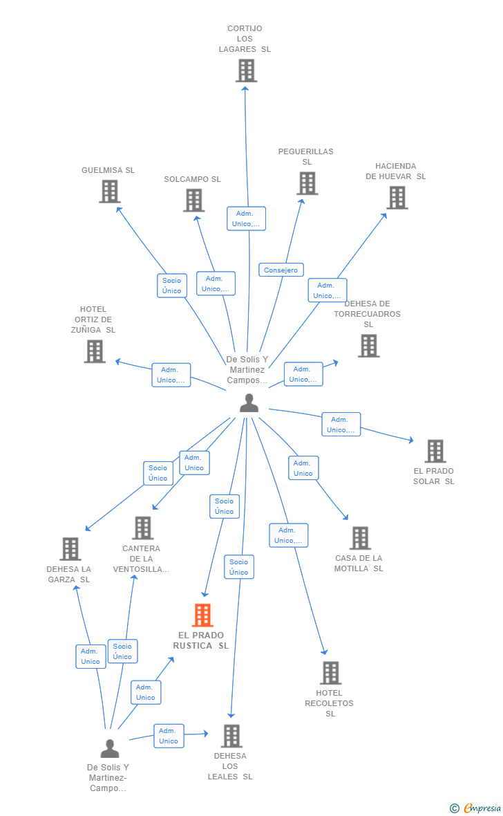 Vinculaciones societarias de EL PRADO RUSTICA SL