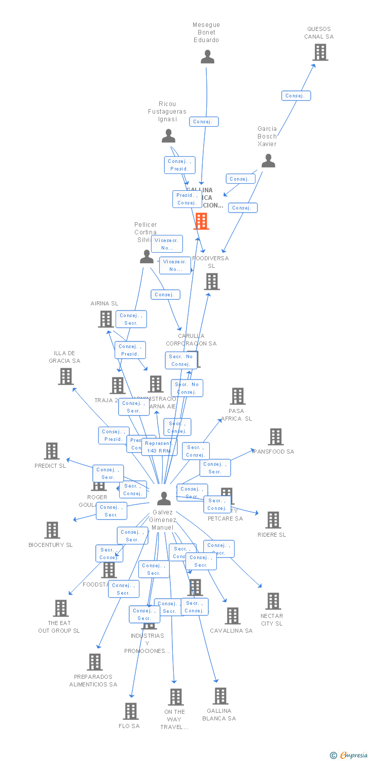 Vinculaciones societarias de GALLINA BLANCA FABRICACION SL