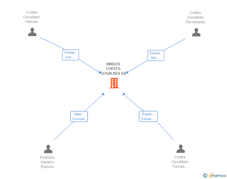 Vinculaciones societarias de BINGOS CORTES GOSALBES SA