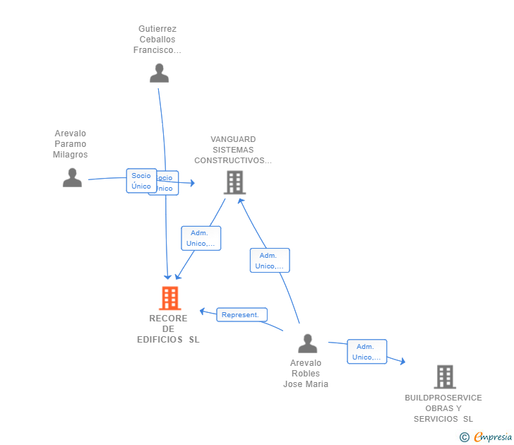 Vinculaciones societarias de RECORE DE EDIFICIOS SL