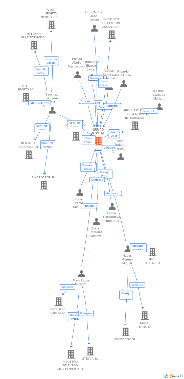 Vinculaciones societarias de GRUPO MGO SA