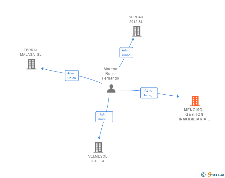 Vinculaciones societarias de MENCISOL GESTION INMOBILIARIA SL