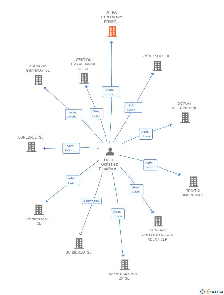 Vinculaciones societarias de ALFA CENTAURY PRIME CONSULTING SL