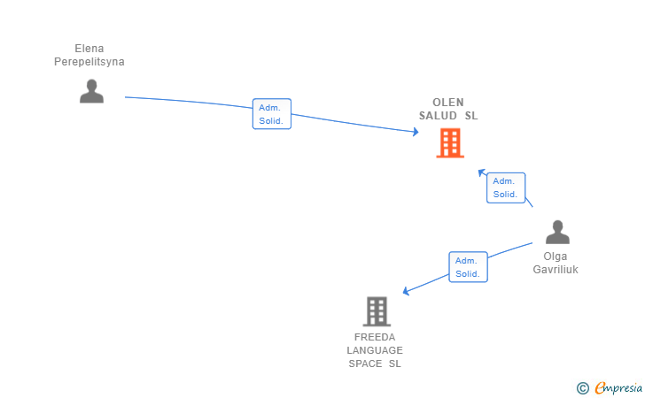 Vinculaciones societarias de OLEN SALUD SL
