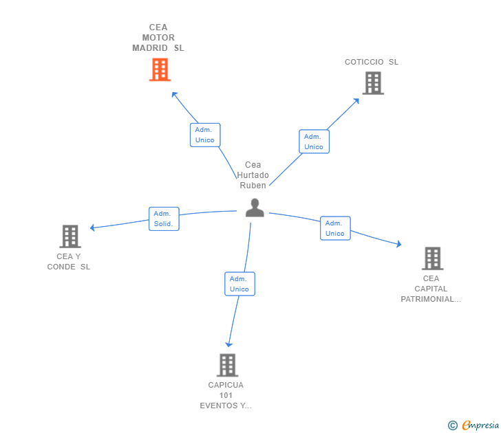 Vinculaciones societarias de CEA MOTOR MADRID SL