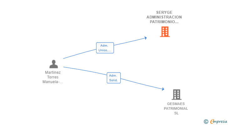 Vinculaciones societarias de SERYGE ADMINISTRACION PATRIMONIO SL