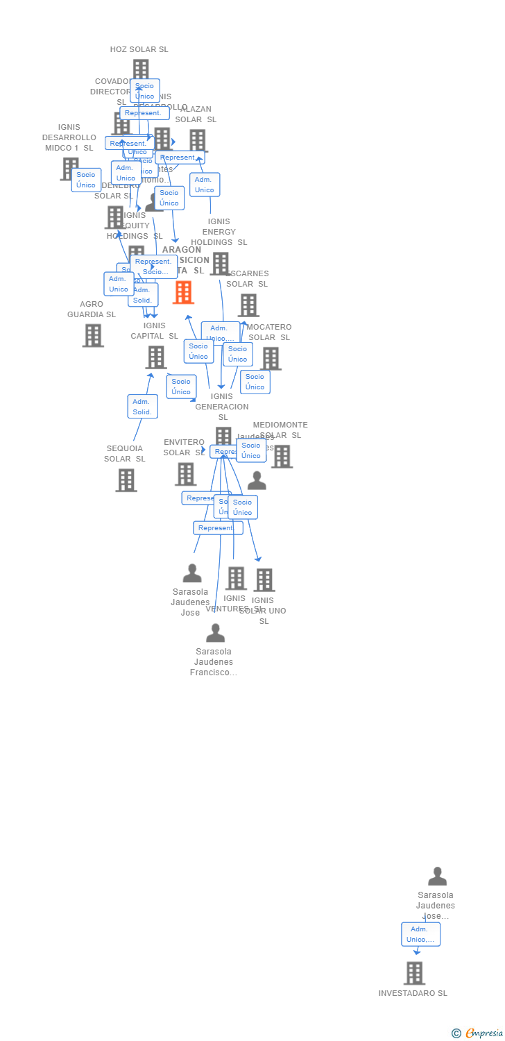 Vinculaciones societarias de ARAGON TRANSICION JUSTA SL