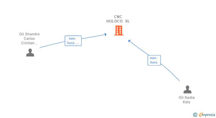 Vinculaciones societarias de CNC HOLDCO SL