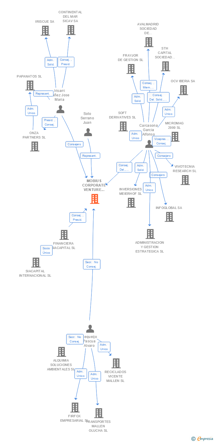 Vinculaciones societarias de MOBIUS CORPORATE VENTURE CAPITAL SA S G E C R