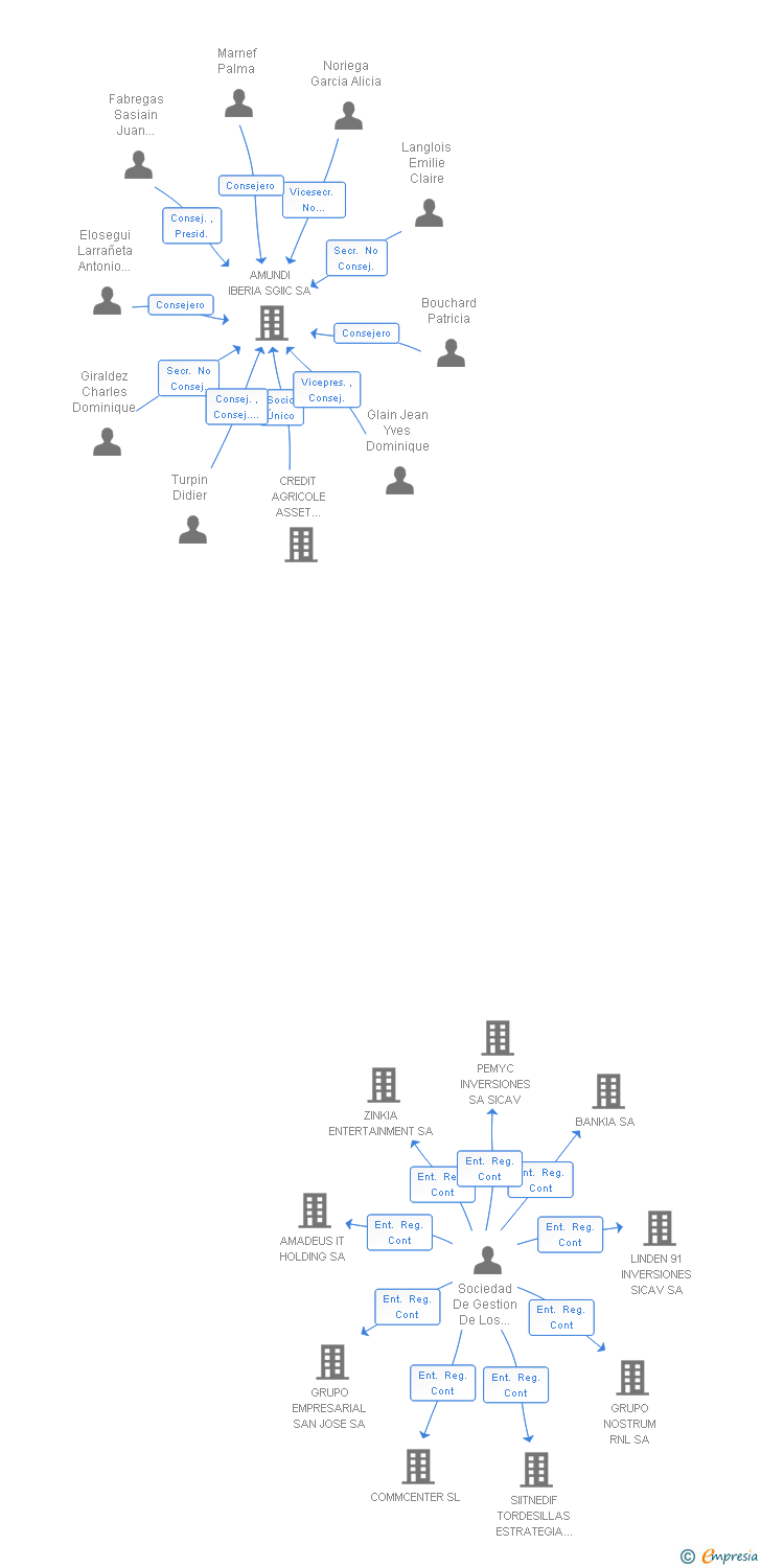 Vinculaciones societarias de CASTENINVER SICAV SA