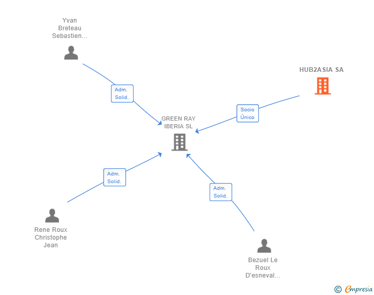 Vinculaciones societarias de HUB2ASIA SA