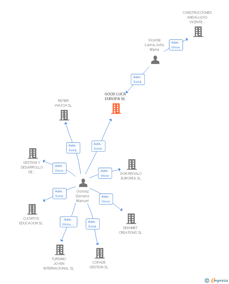 Vinculaciones societarias de GOOD LUCK EUROPA SL
