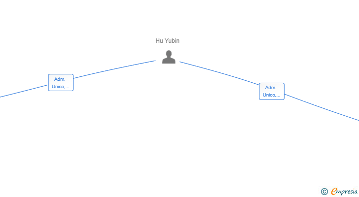Vinculaciones societarias de SUPERMERCADOS BRAVIA SL
