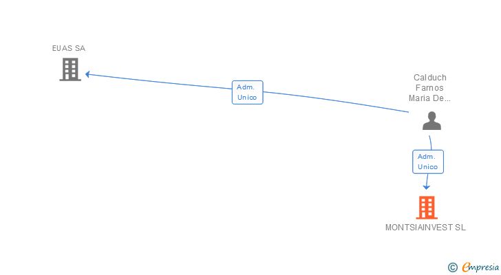 Vinculaciones societarias de MONTSIAINVEST SL