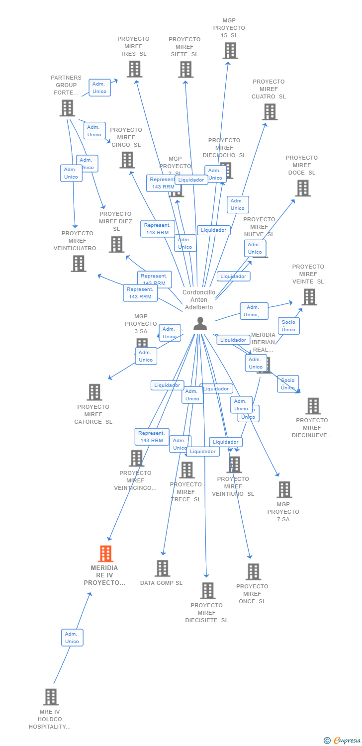 Vinculaciones societarias de MERIDIA RE IV PROYECTO 27 SL