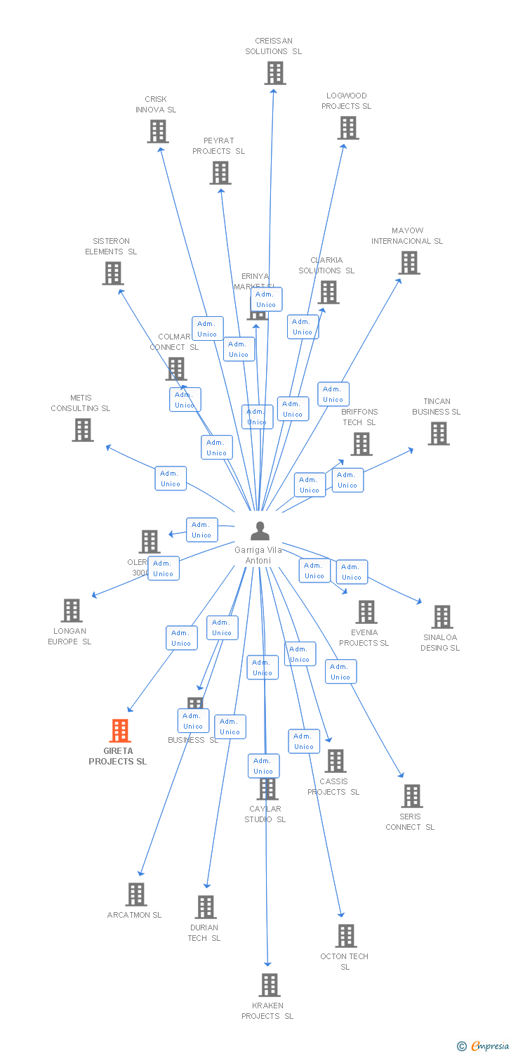 Vinculaciones societarias de GIRETA PROJECTS SL
