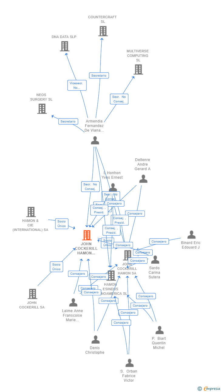 Vinculaciones societarias de JOHN COCKERILL HAMON HOLDCO SL