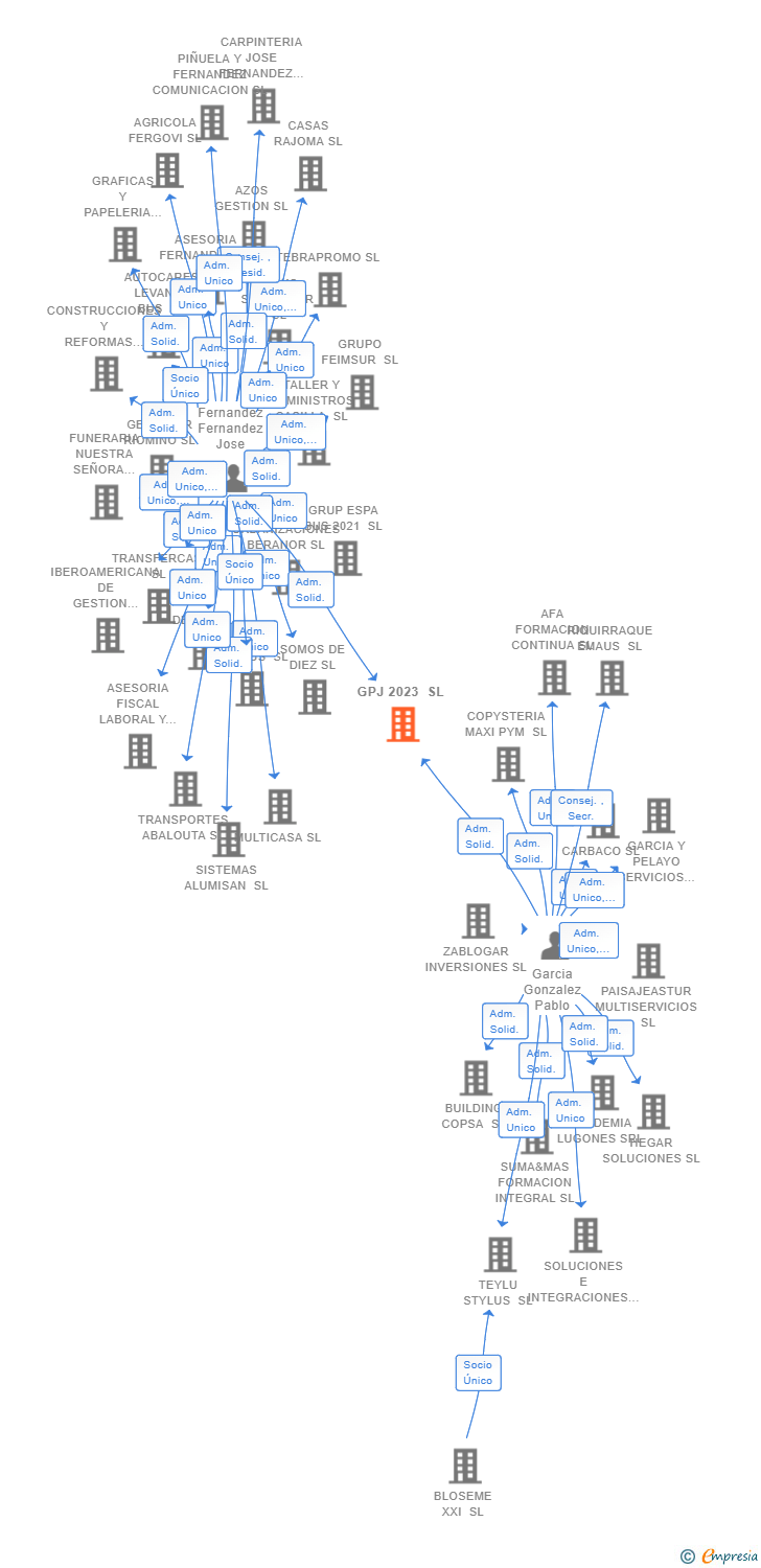 Vinculaciones societarias de GPJ 2023 SL