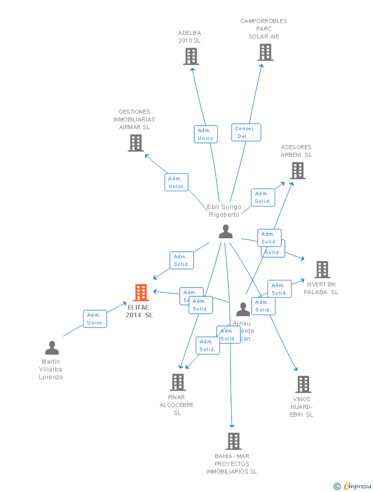 Vinculaciones societarias de ELITAE-2014 SL
