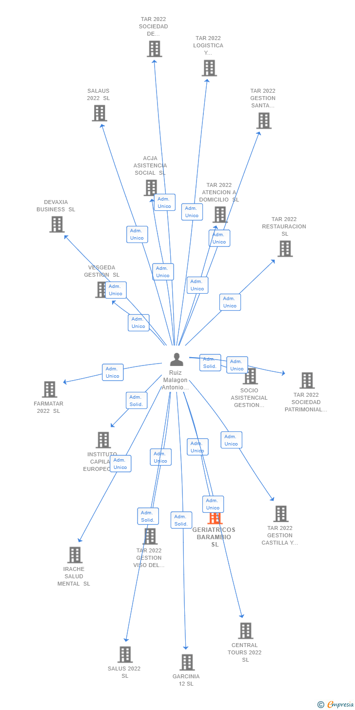 Vinculaciones societarias de GERIATRICOS BARAMBIO SL