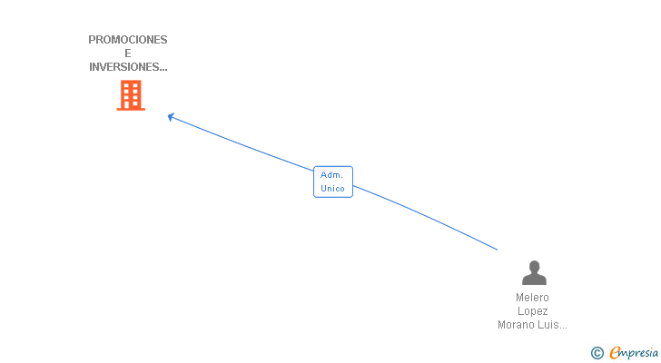 Vinculaciones societarias de PROMOCIONES E INVERSIONES IRAGO SL
