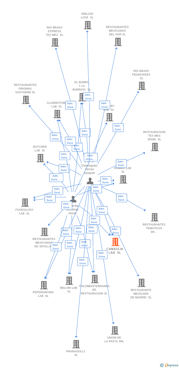Vinculaciones societarias de CANAGLIA LAB SL