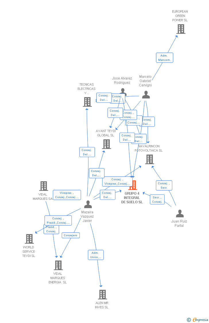 Vinculaciones societarias de GRUPO 4 INTEGRAL DE SUELO SL