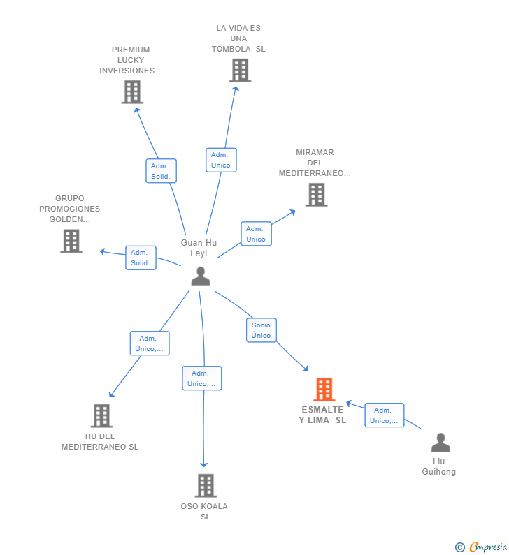 Vinculaciones societarias de ESMALTE Y LIMA SL