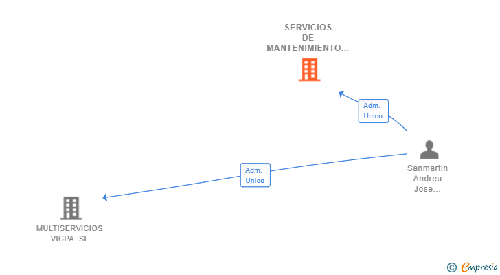 Vinculaciones societarias de SERVICIOS DE MANTENIMIENTO VIKY SL