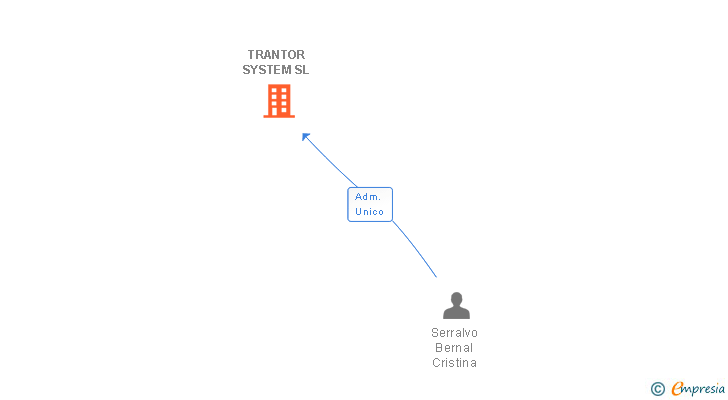 Vinculaciones societarias de TRANTOR SYSTEM SL