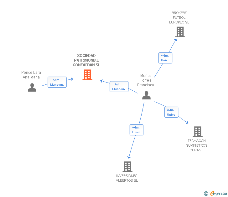 Vinculaciones societarias de SOCIEDAD PATRIMONIAL GONZAFRAN SL