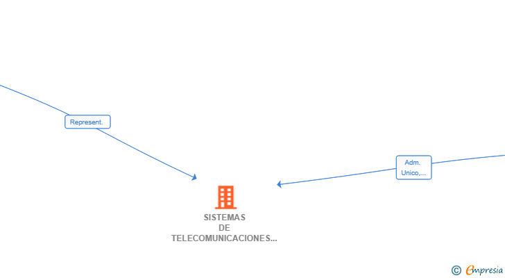 Vinculaciones societarias de SISTEMAS DE TELECOMUNICACIONES MQUEST SL