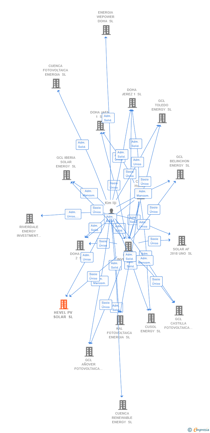Vinculaciones societarias de HEVEL PV SOLAR SL
