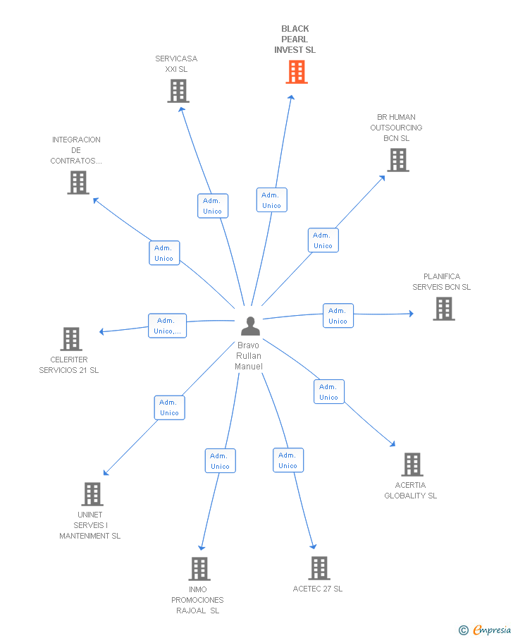 Vinculaciones societarias de BLACK PEARL INVEST SL