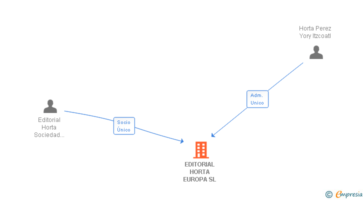 Vinculaciones societarias de EDITORIAL HORTA EUROPA SL