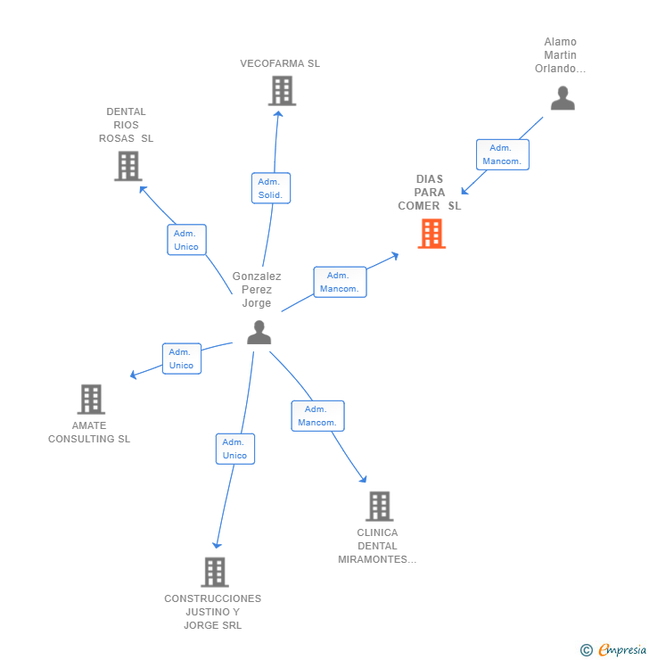 Vinculaciones societarias de DIAS PARA COMER SL