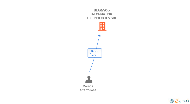 Vinculaciones societarias de BLAXWOO ARCHITECTURES SLP