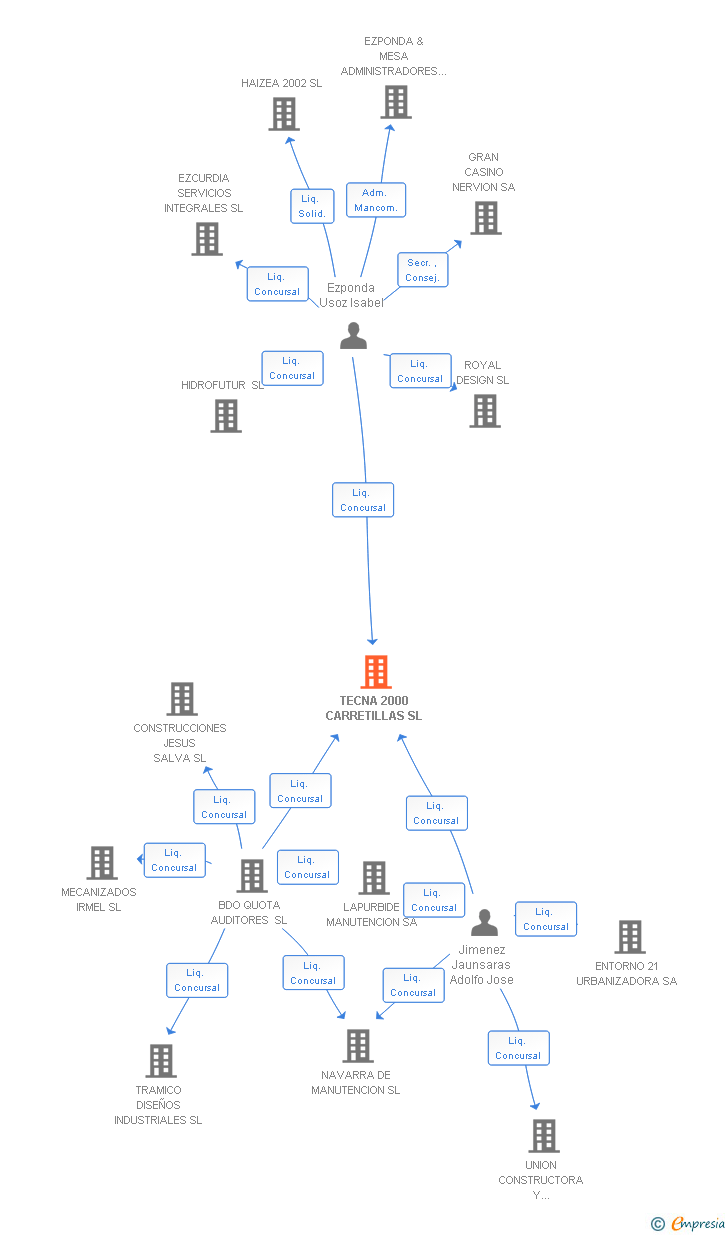 Vinculaciones societarias de TECNA 2000 CARRETILLAS SL