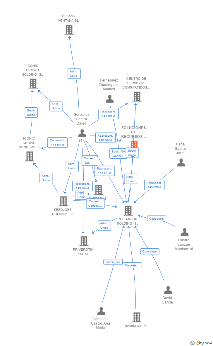 Vinculaciones societarias de SOLUCIONES DE RECURSOS HUMANOS SHERLOCK SL