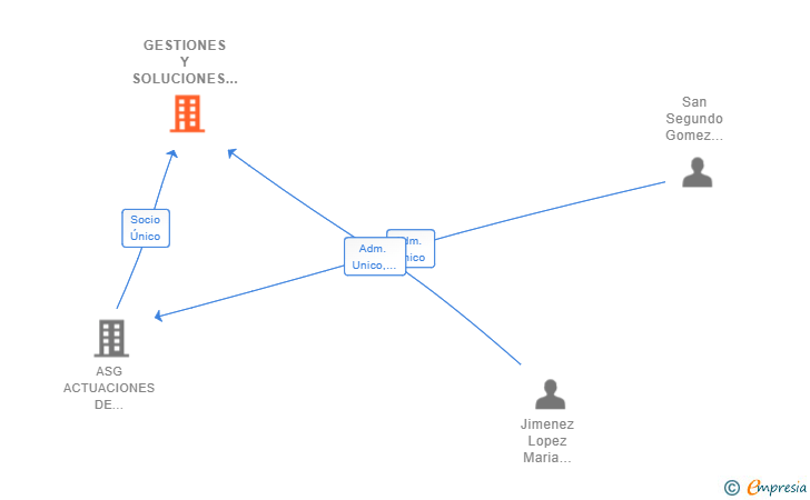 Vinculaciones societarias de GESTIONES Y SOLUCIONES LIMITE 1 SL