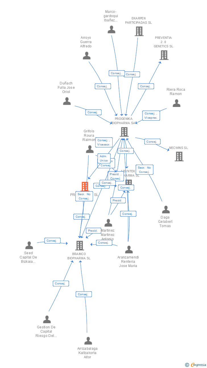 Vinculaciones societarias de PROTEOMIKA SL