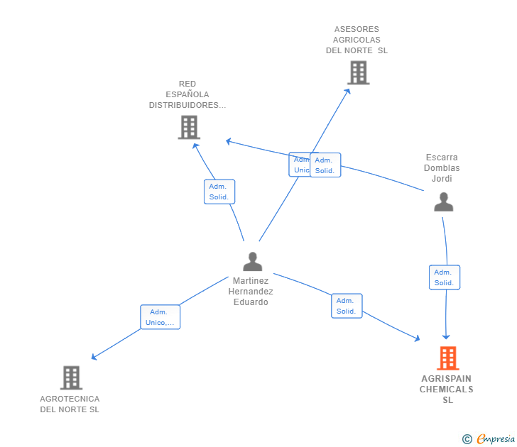 Vinculaciones societarias de AGRISPAIN CHEMICALS SL