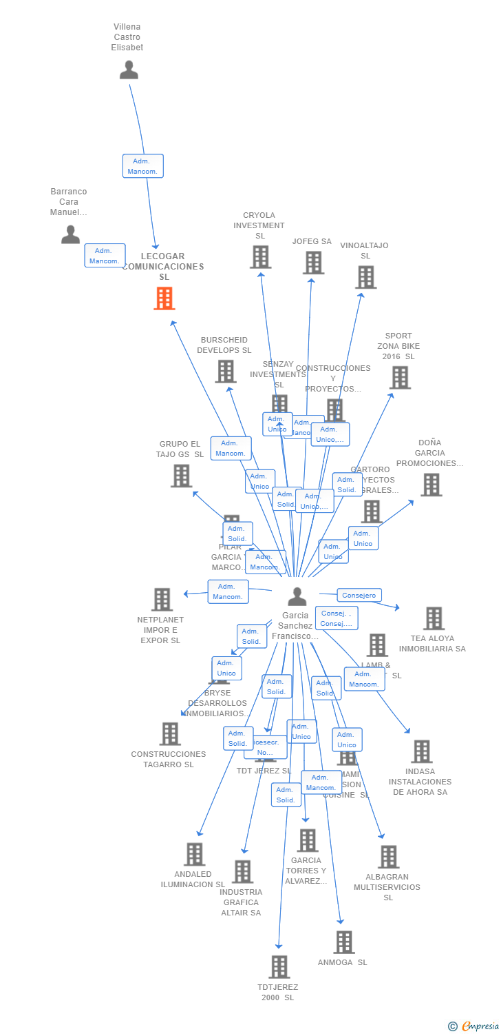 Vinculaciones societarias de LECOGAR COMUNICACIONES SL