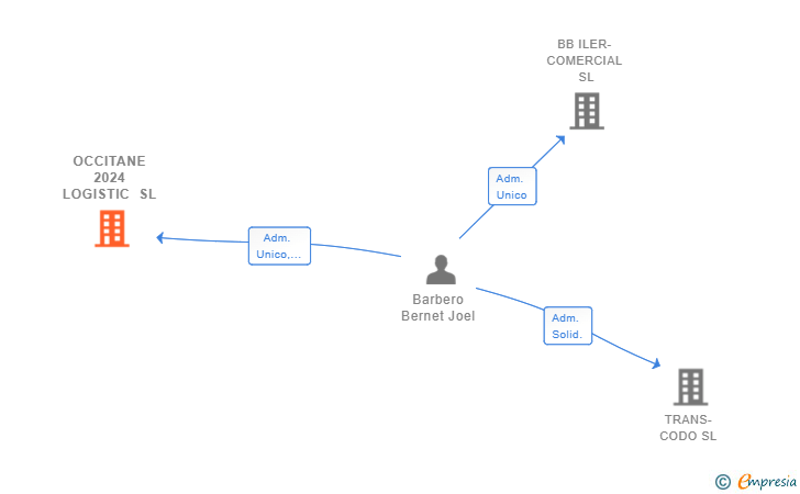 Vinculaciones societarias de OCCITANE 2024 LOGISTIC SL