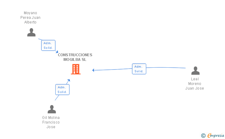 Vinculaciones societarias de CONSTRUCCIONES MOGILBA SL