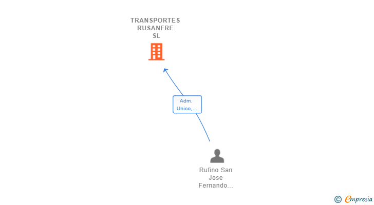 Vinculaciones societarias de TRANSPORTES RUSANFRE SL