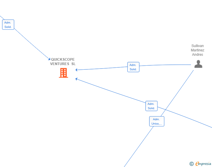 Vinculaciones societarias de QUICKSCOPE VENTURES SL