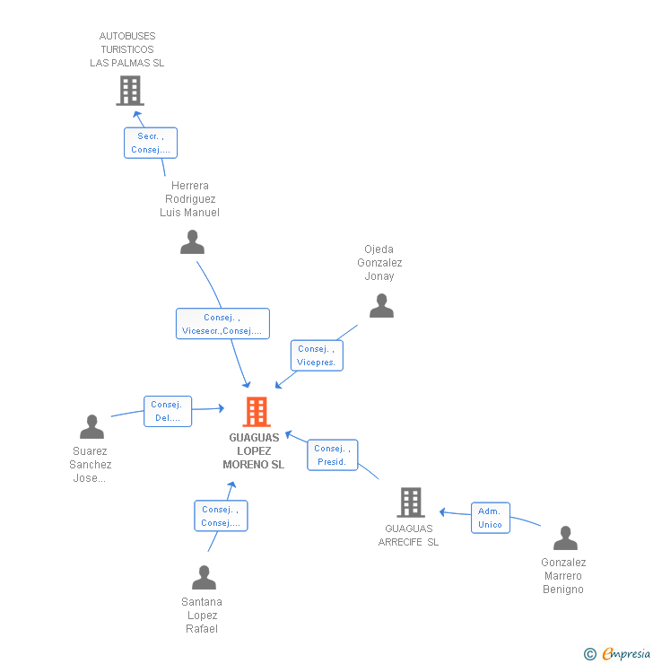 Vinculaciones societarias de GUAGUAS LOPEZ MORENO SL