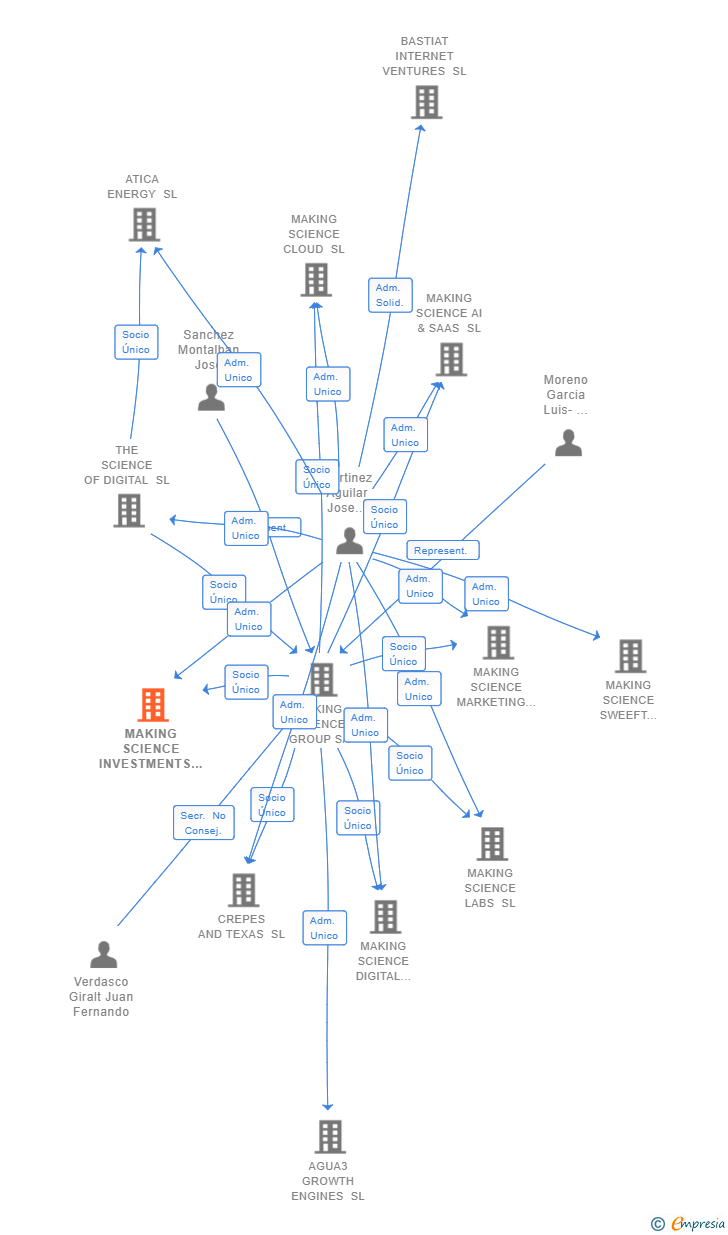 Vinculaciones societarias de MAKING SCIENCE INVESTMENTS SL
