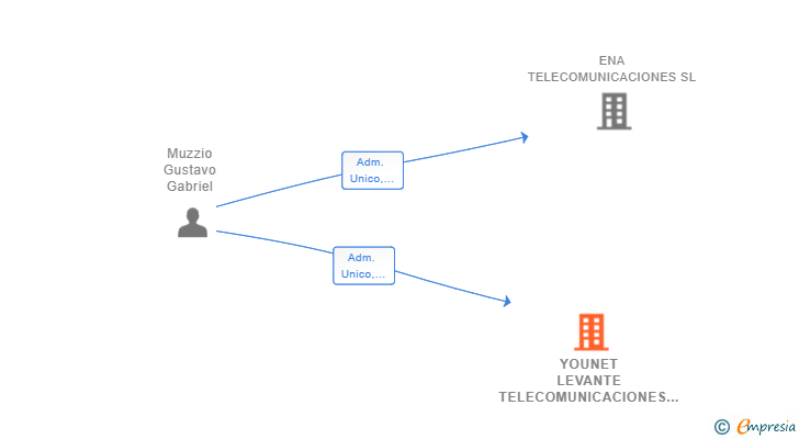 Vinculaciones societarias de YOUNET LEVANTE TELECOMUNICACIONES SL